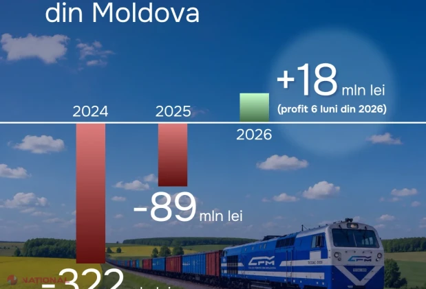 Calea Ferată din Moldova trece pe profit după ani de pierderi: salarii plătite la zi și datorii istorice stinse integral