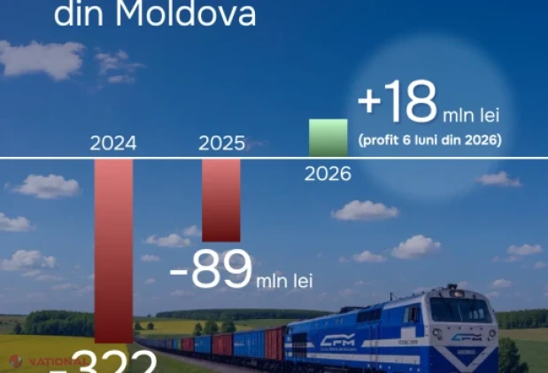 Calea Ferată din Moldova trece pe profit după ani de pierderi: salarii plătite la zi și datorii istorice stinse integral