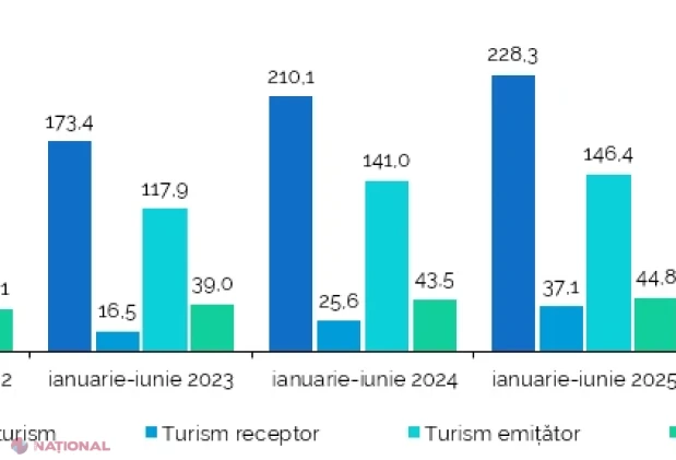 Turism în prima jumătate a lui 2026: mai mulți vizitatori prin agenții, scădere la plecările peste hotare, dar creștere pe intern și venituri mai mari pentru operatori