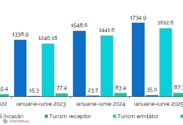Turism în prima jumătate a lui 2026: mai mulți vizitatori prin agenții, scădere la plecările peste hotare, dar creștere pe intern și venituri mai mari pentru operatori