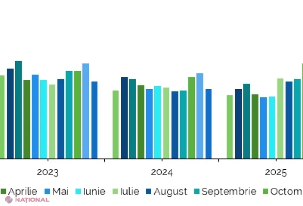 Exporturile și importurile Republicii Moldova cresc în iunie 2026, dar deficitul comercial se adâncește în primul semestru