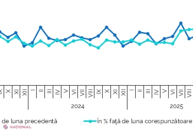 Exporturile și importurile Republicii Moldova cresc în iunie 2026, dar deficitul comercial se adâncește în primul semestru