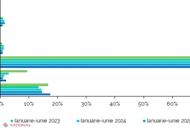 Exporturile și importurile Republicii Moldova cresc în iunie 2026, dar deficitul comercial se adâncește în primul semestru
