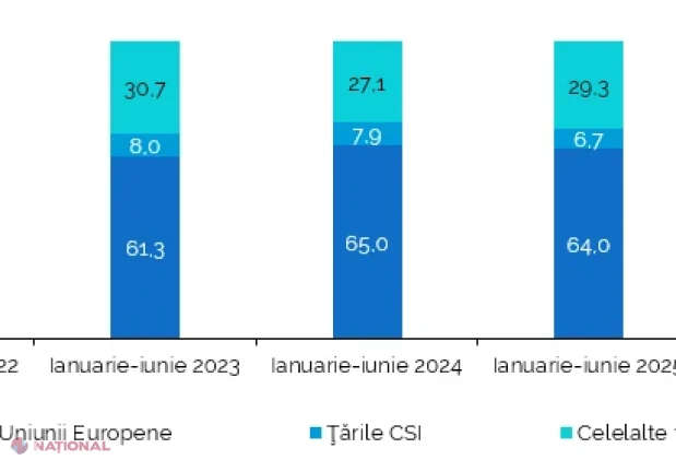 Exporturile și importurile Republicii Moldova cresc în iunie 2026, dar deficitul comercial se adâncește în primul semestru