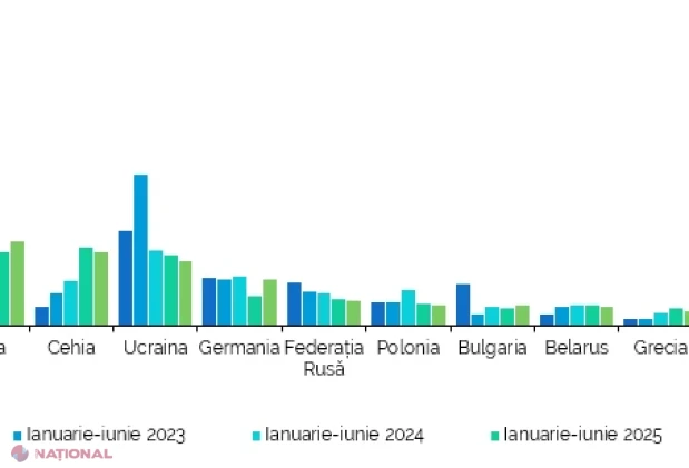 Exporturile și importurile Republicii Moldova cresc în iunie 2026, dar deficitul comercial se adâncește în primul semestru