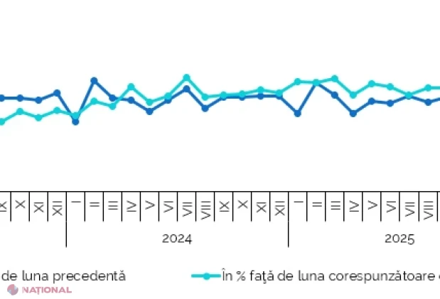 Exporturile și importurile Republicii Moldova cresc în iunie 2026, dar deficitul comercial se adâncește în primul semestru