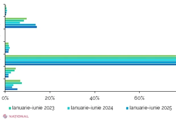 Exporturile și importurile Republicii Moldova cresc în iunie 2026, dar deficitul comercial se adâncește în primul semestru