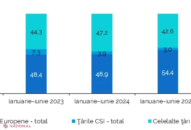 Exporturile și importurile Republicii Moldova cresc în iunie 2026, dar deficitul comercial se adâncește în primul semestru