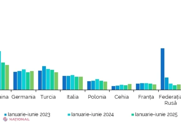 Exporturile și importurile Republicii Moldova cresc în iunie 2026, dar deficitul comercial se adâncește în primul semestru