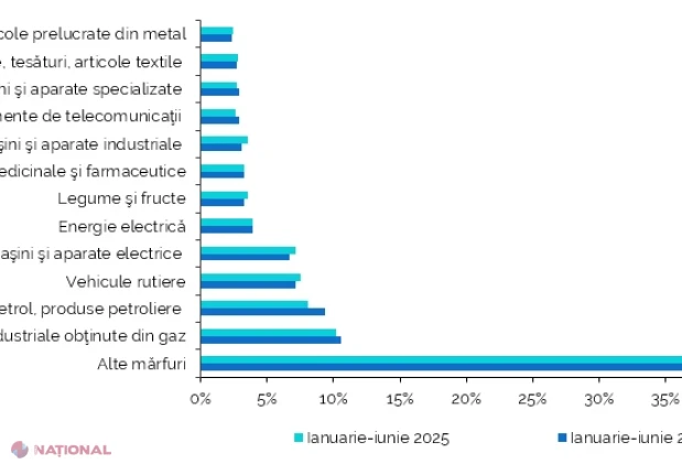 Exporturile și importurile Republicii Moldova cresc în iunie 2026, dar deficitul comercial se adâncește în primul semestru