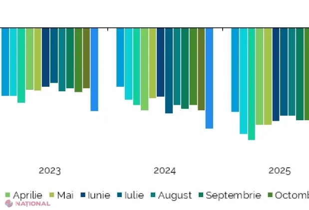 Exporturile și importurile Republicii Moldova cresc în iunie 2026, dar deficitul comercial se adâncește în primul semestru