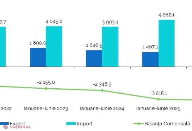 Exporturile și importurile Republicii Moldova cresc în iunie 2026, dar deficitul comercial se adâncește în primul semestru