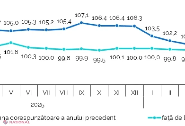 Prețurile producției industriale cresc ușor în iulie 2026, cu scăderi accentuate în sectorul energetic