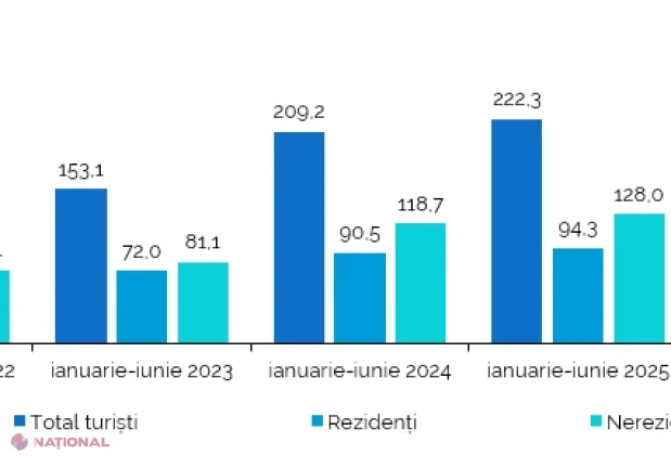 Turismul prinde viteză în Moldova: mai mulți turiști, mai multe înnoptări și capacitate sporită de cazare în ianuarie-iunie 2026