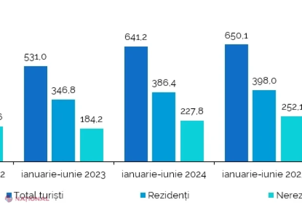 Turismul prinde viteză în Moldova: mai mulți turiști, mai multe înnoptări și capacitate sporită de cazare în ianuarie-iunie 2026