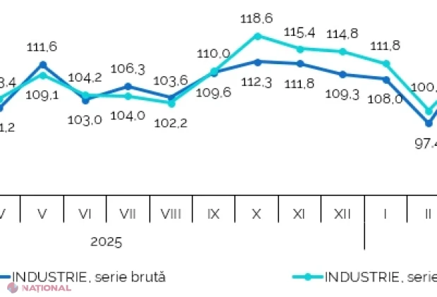 Producția industrială urcă cu peste 10% în iunie 2026, impulsionată de energie și industria prelucrătoare