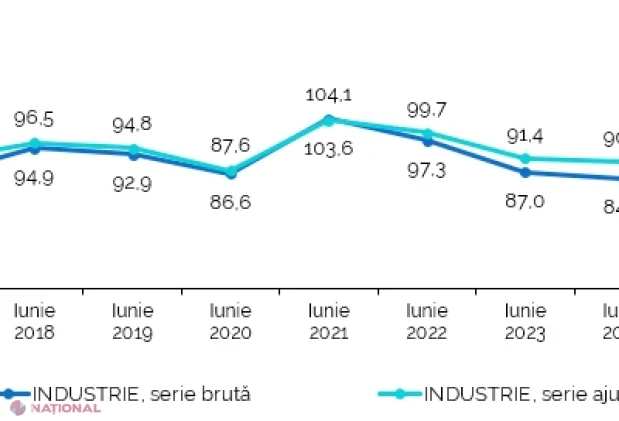 Producția industrială urcă cu peste 10% în iunie 2026, impulsionată de energie și industria prelucrătoare