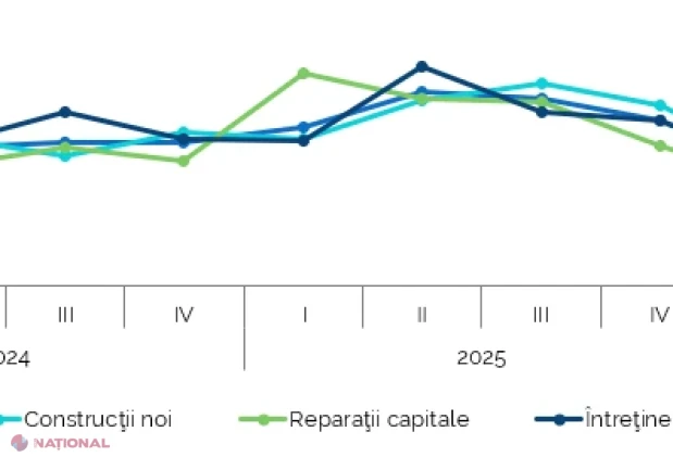 Construcțiile încetinesc: lucrările de profil s-au redus cu peste 8% în primul semestru din 2026