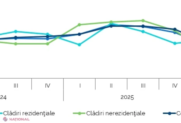 Construcțiile încetinesc: lucrările de profil s-au redus cu peste 8% în primul semestru din 2026