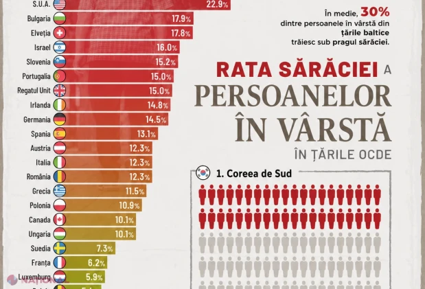 Sărăcia în rândul vârstnicilor lovește puternic țările OCDE: Coreea de Sud în top, România la egalitate cu Italia