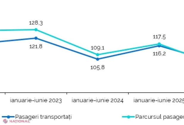 Transportul public de pasageri crește modest, în timp ce transportul de mărfuri avansează puternic în ianuarie-iunie 2026