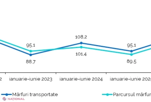 Transportul public de pasageri crește modest, în timp ce transportul de mărfuri avansează puternic în ianuarie-iunie 2026
