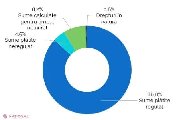 Salariile și costul forței de muncă au crescut în 2025, numărul salariaților este mai mare, dar diferențele între regiuni și între femei și bărbați persistă