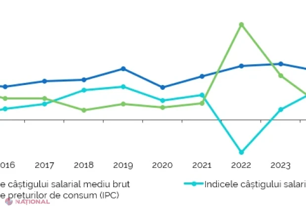 Salariile și costul forței de muncă au crescut în 2025, numărul salariaților este mai mare, dar diferențele între regiuni și între femei și bărbați persistă