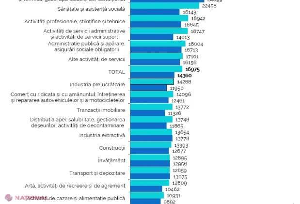 Salariile și costul forței de muncă au crescut în 2025, numărul salariaților este mai mare, dar diferențele între regiuni și între femei și bărbați persistă