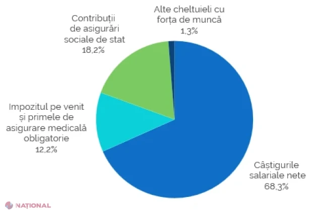 Salariile și costul forței de muncă au crescut în 2025, numărul salariaților este mai mare, dar diferențele între regiuni și între femei și bărbați persistă
