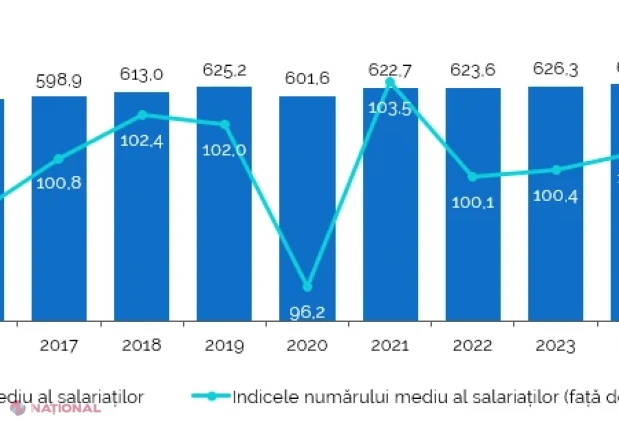 Salariile și costul forței de muncă au crescut în 2025, numărul salariaților este mai mare, dar diferențele între regiuni și între femei și bărbați persistă