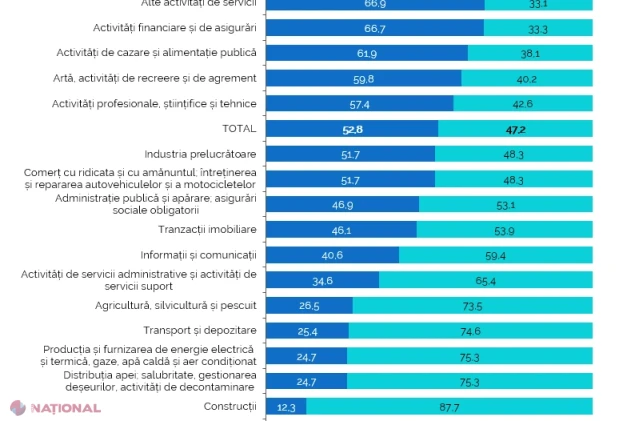 Salariile și costul forței de muncă au crescut în 2025, numărul salariaților este mai mare, dar diferențele între regiuni și între femei și bărbați persistă