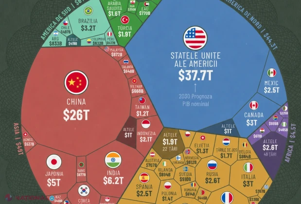 Economia mondială trece de 150 de trilioane de dolari până în 2030: unde se plasează Moldova în noul clasament global