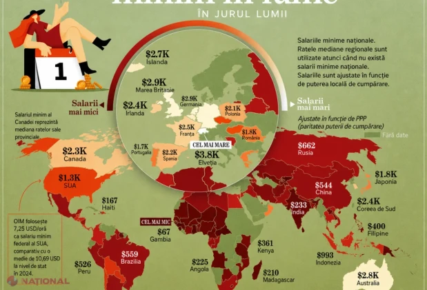România, peste Japonia la salariul minim ajustat la costul vieții. Elveția conduce topul mondial, SUA abia pe locul 25