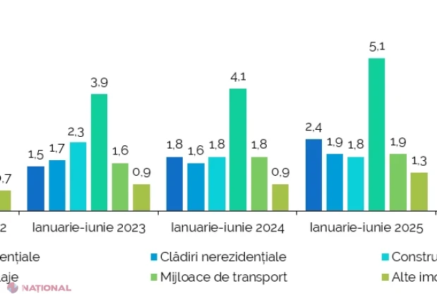 Investițiile în active imobilizate au crescut cu 5,2% în prima jumătate a anului 2026, impulsionate de imobilizările corporale