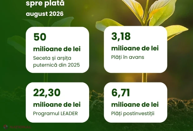 AIPA direcționează 82,19 mil. lei subvenții pentru fermieri și infrastructura agroalimentară în august