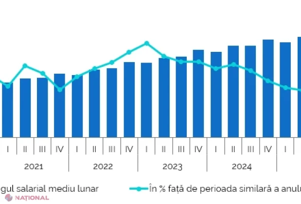 Salariul mediu brut urcă la 16,9 mii lei în trimestrul II 2026, cu creșteri în toate ramurile și mai mulți salariați în economie
