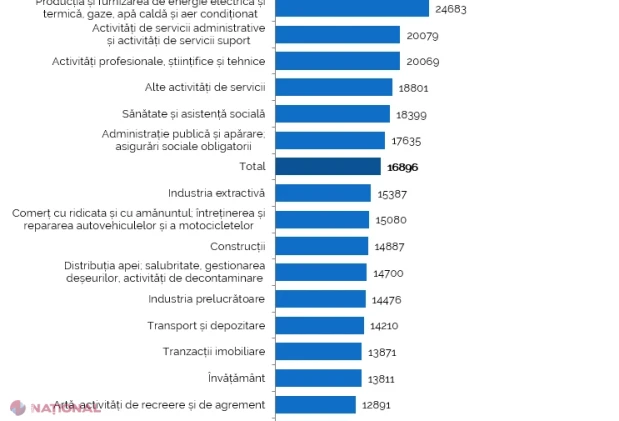 Salariul mediu brut urcă la 16,9 mii lei în trimestrul II 2026, cu creșteri în toate ramurile și mai mulți salariați în economie