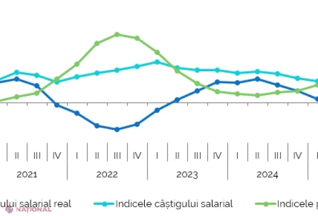 Salariul mediu brut urcă la 16,9 mii lei în trimestrul II 2026, cu creșteri în toate ramurile și mai mulți salariați în economie