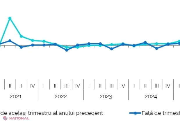 Salariul mediu brut urcă la 16,9 mii lei în trimestrul II 2026, cu creșteri în toate ramurile și mai mulți salariați în economie