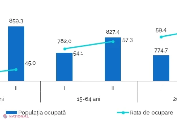 BNS: Ocuparea a crescut cu 5,9%, iar rata șomajului a scăzut la 7,3% în trimestrul II 2026