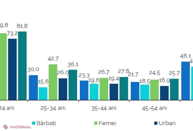 BNS: Ocuparea a crescut cu 5,9%, iar rata șomajului a scăzut la 7,3% în trimestrul II 2026