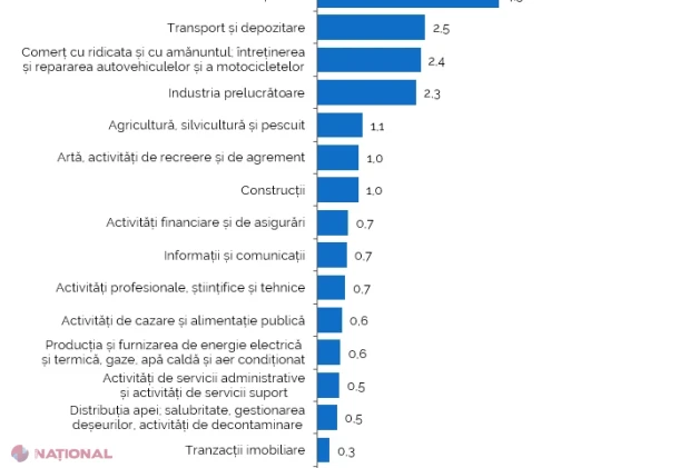 În Republica Moldova sunt 31,9 mii de locuri de muncă vacante, în scădere față de anul trecut