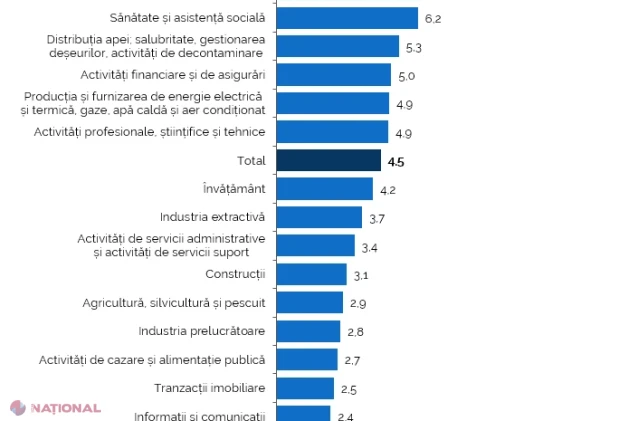 În Republica Moldova sunt 31,9 mii de locuri de muncă vacante, în scădere față de anul trecut