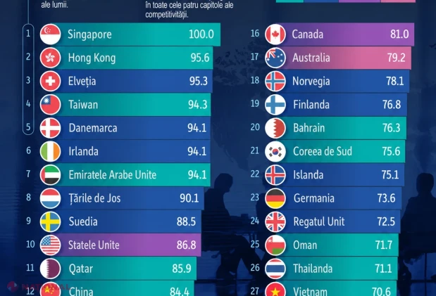 România ocupă locul 61 în clasamentul celor mai competitive economii din lume. Singapore conduce topul
