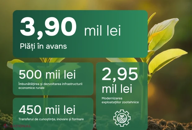 AIPA a autorizat plăți de 3,9 milioane de lei pentru 16 cereri ale fermierilor