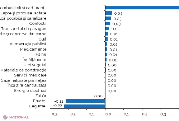 Prețurile de consum au crescut cu 0,2% în august, iar inflația anuală a ajuns la 7%