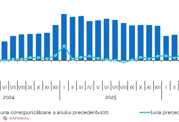 Prețurile de consum au crescut cu 0,2% în august, iar inflația anuală a ajuns la 7%
