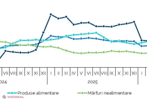 Prețurile de consum au crescut cu 0,2% în august, iar inflația anuală a ajuns la 7%
