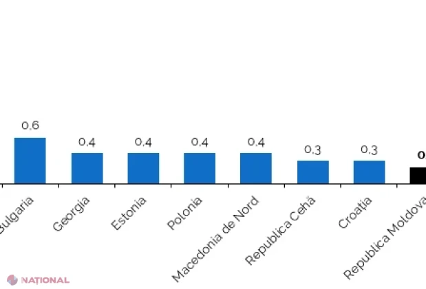 Prețurile de consum au crescut cu 0,2% în august, iar inflația anuală a ajuns la 7%
